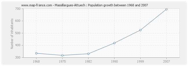 Population Massillargues-Attuech