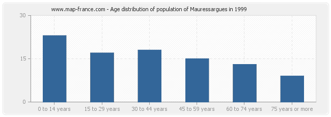 Age distribution of population of Mauressargues in 1999