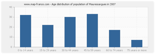 Age distribution of population of Mauressargues in 2007