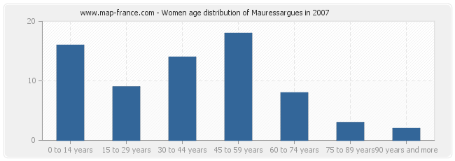 Women age distribution of Mauressargues in 2007