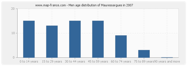 Men age distribution of Mauressargues in 2007