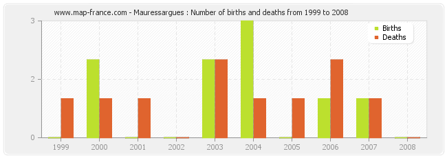 Mauressargues : Number of births and deaths from 1999 to 2008
