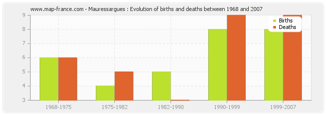 Mauressargues : Evolution of births and deaths between 1968 and 2007