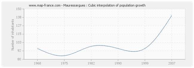 Mauressargues : Cubic interpolation of population growth