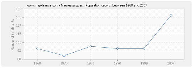 Population Mauressargues