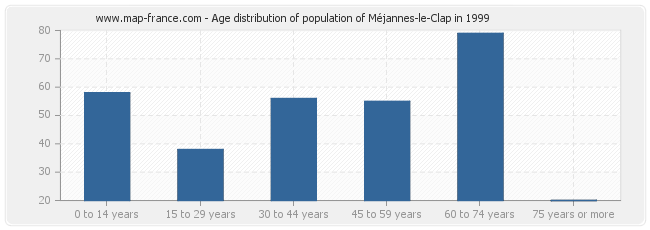 Age distribution of population of Méjannes-le-Clap in 1999