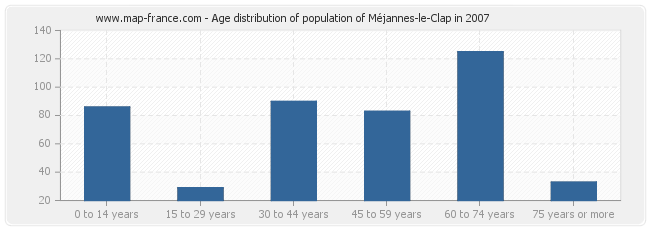 Age distribution of population of Méjannes-le-Clap in 2007