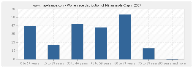 Women age distribution of Méjannes-le-Clap in 2007