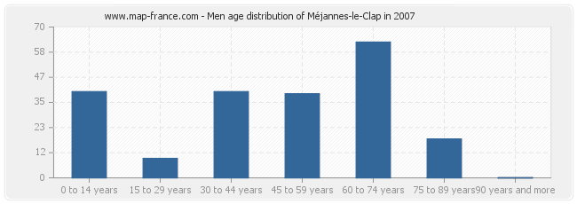 Men age distribution of Méjannes-le-Clap in 2007