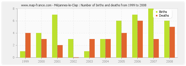Méjannes-le-Clap : Number of births and deaths from 1999 to 2008
