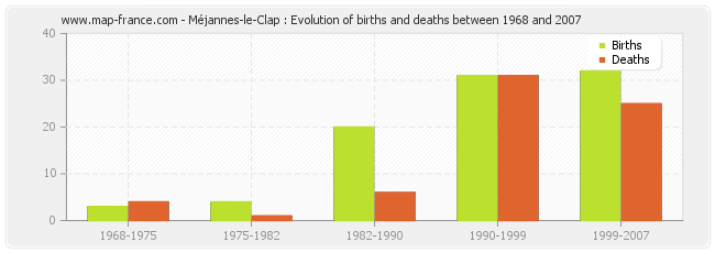 Méjannes-le-Clap : Evolution of births and deaths between 1968 and 2007