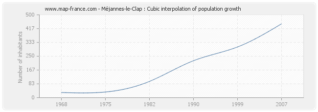 Méjannes-le-Clap : Cubic interpolation of population growth