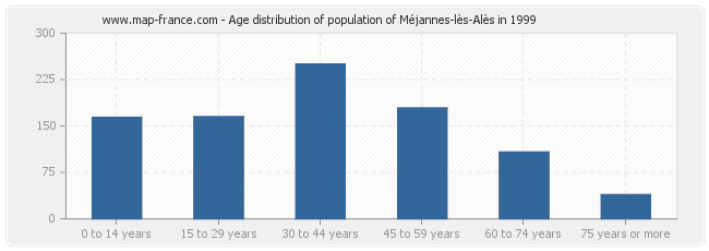 Age distribution of population of Méjannes-lès-Alès in 1999