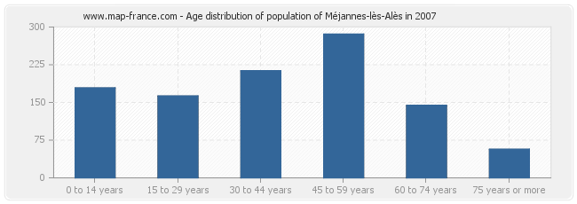 Age distribution of population of Méjannes-lès-Alès in 2007