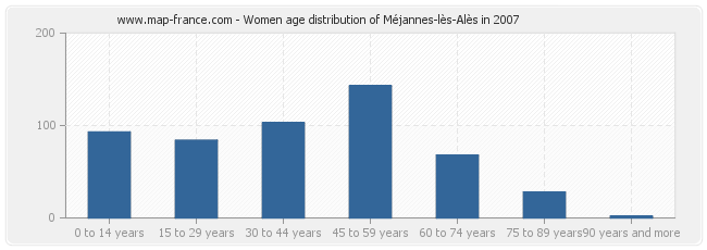 Women age distribution of Méjannes-lès-Alès in 2007