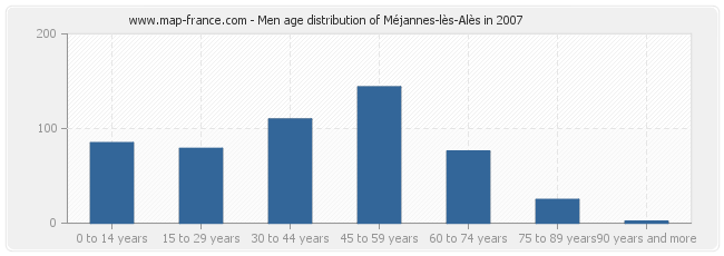 Men age distribution of Méjannes-lès-Alès in 2007