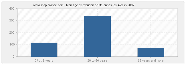 Men age distribution of Méjannes-lès-Alès in 2007