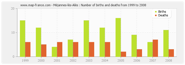 Méjannes-lès-Alès : Number of births and deaths from 1999 to 2008