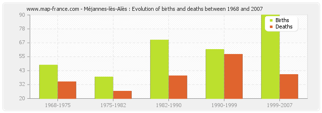 Méjannes-lès-Alès : Evolution of births and deaths between 1968 and 2007