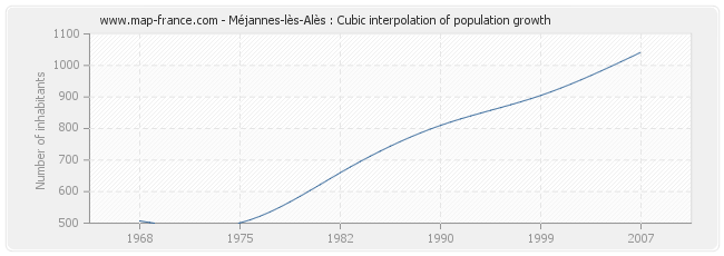 Méjannes-lès-Alès : Cubic interpolation of population growth