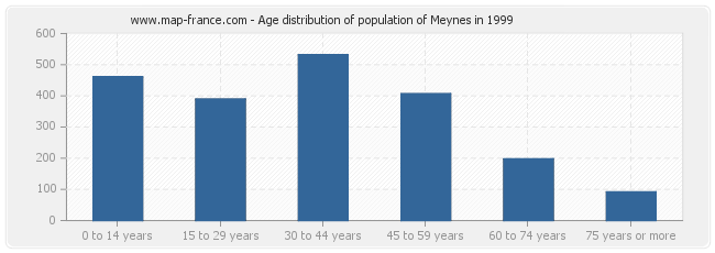 Age distribution of population of Meynes in 1999