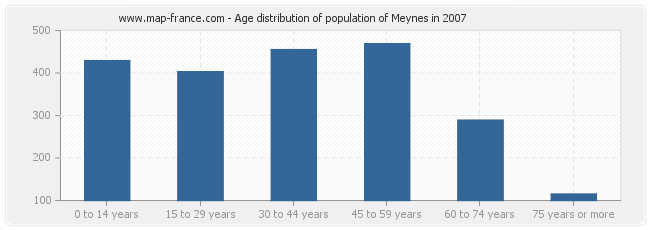 Age distribution of population of Meynes in 2007