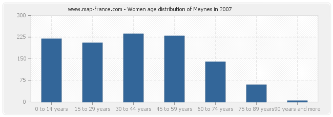 Women age distribution of Meynes in 2007