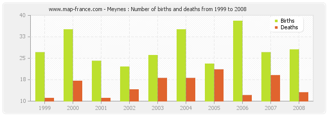 Meynes : Number of births and deaths from 1999 to 2008