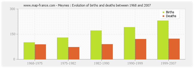 Meynes : Evolution of births and deaths between 1968 and 2007