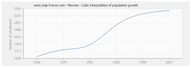 Meynes : Cubic interpolation of population growth