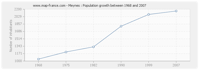 Population Meynes