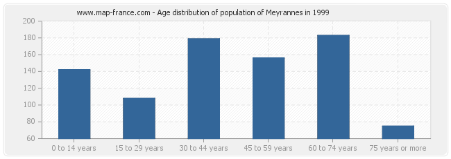 Age distribution of population of Meyrannes in 1999