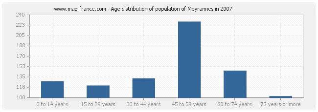 Age distribution of population of Meyrannes in 2007
