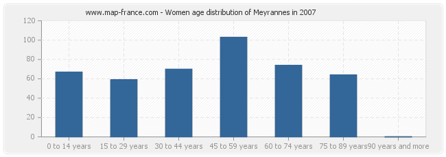 Women age distribution of Meyrannes in 2007