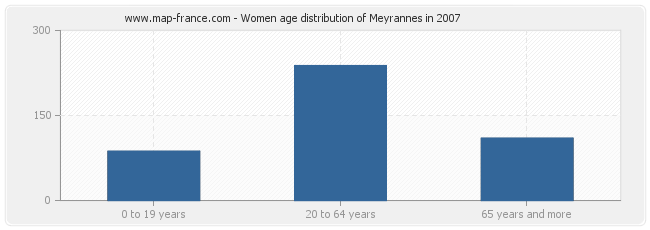 Women age distribution of Meyrannes in 2007