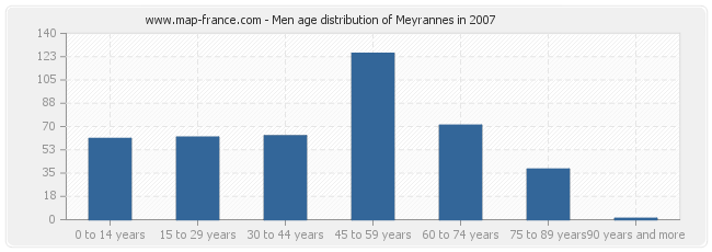 Men age distribution of Meyrannes in 2007
