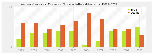 Meyrannes : Number of births and deaths from 1999 to 2008