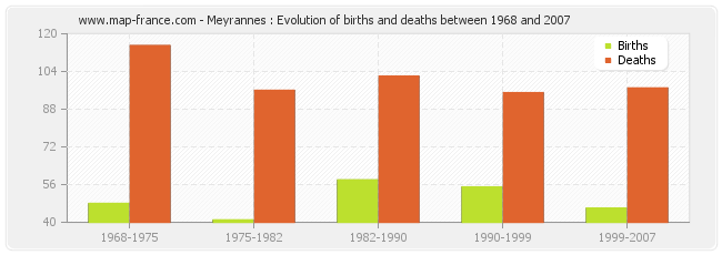 Meyrannes : Evolution of births and deaths between 1968 and 2007