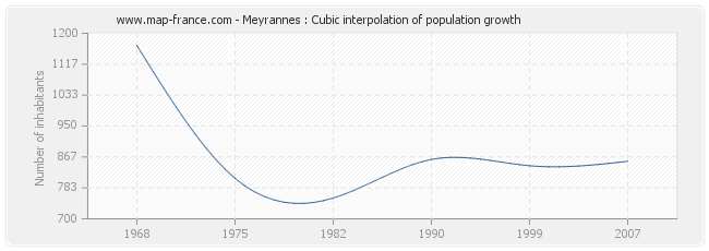 Meyrannes : Cubic interpolation of population growth