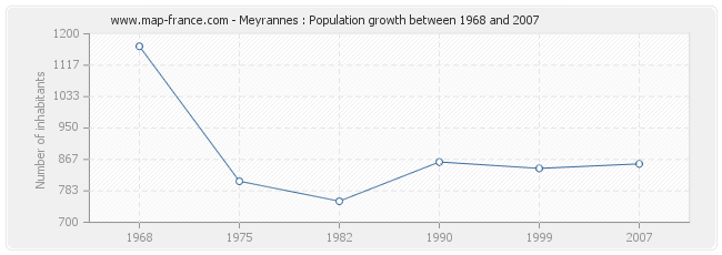 Population Meyrannes