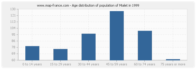 Age distribution of population of Mialet in 1999