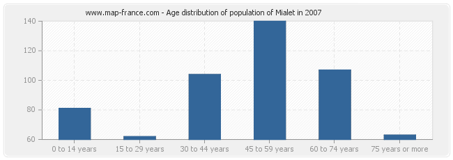 Age distribution of population of Mialet in 2007