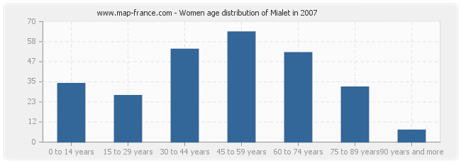 Women age distribution of Mialet in 2007