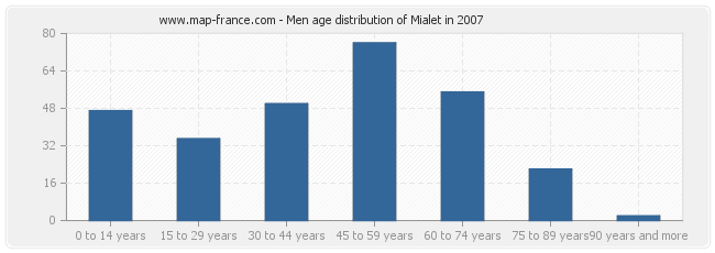 Men age distribution of Mialet in 2007