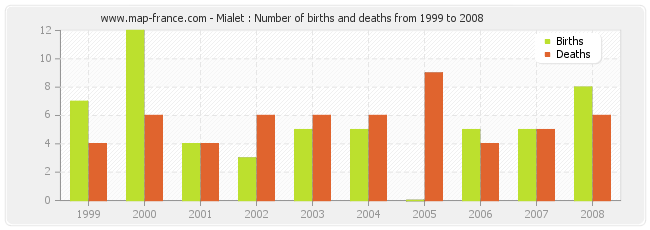 Mialet : Number of births and deaths from 1999 to 2008