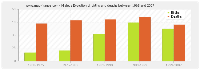 Mialet : Evolution of births and deaths between 1968 and 2007