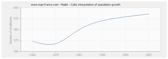 Mialet : Cubic interpolation of population growth