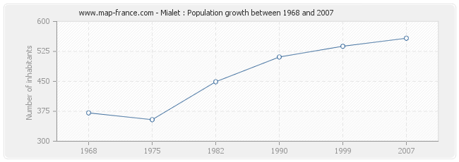 Population Mialet