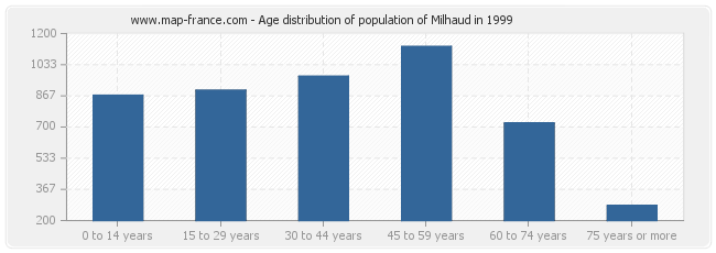 Age distribution of population of Milhaud in 1999