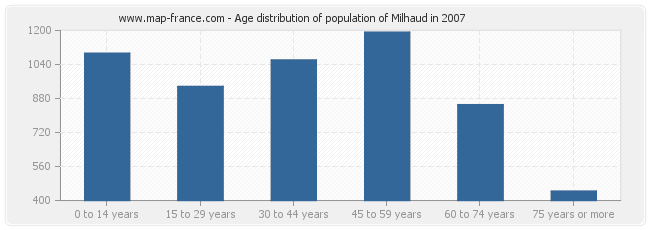 Age distribution of population of Milhaud in 2007